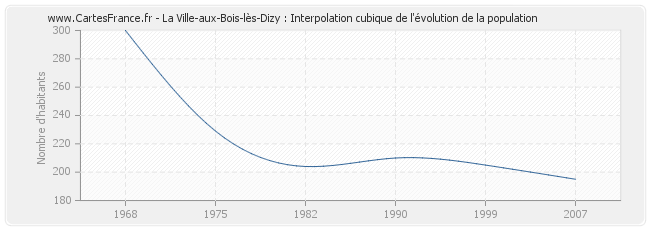La Ville-aux-Bois-lès-Dizy : Interpolation cubique de l'évolution de la population